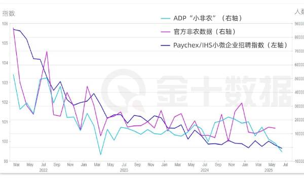自2022年以來,美國就業市場持續放緩