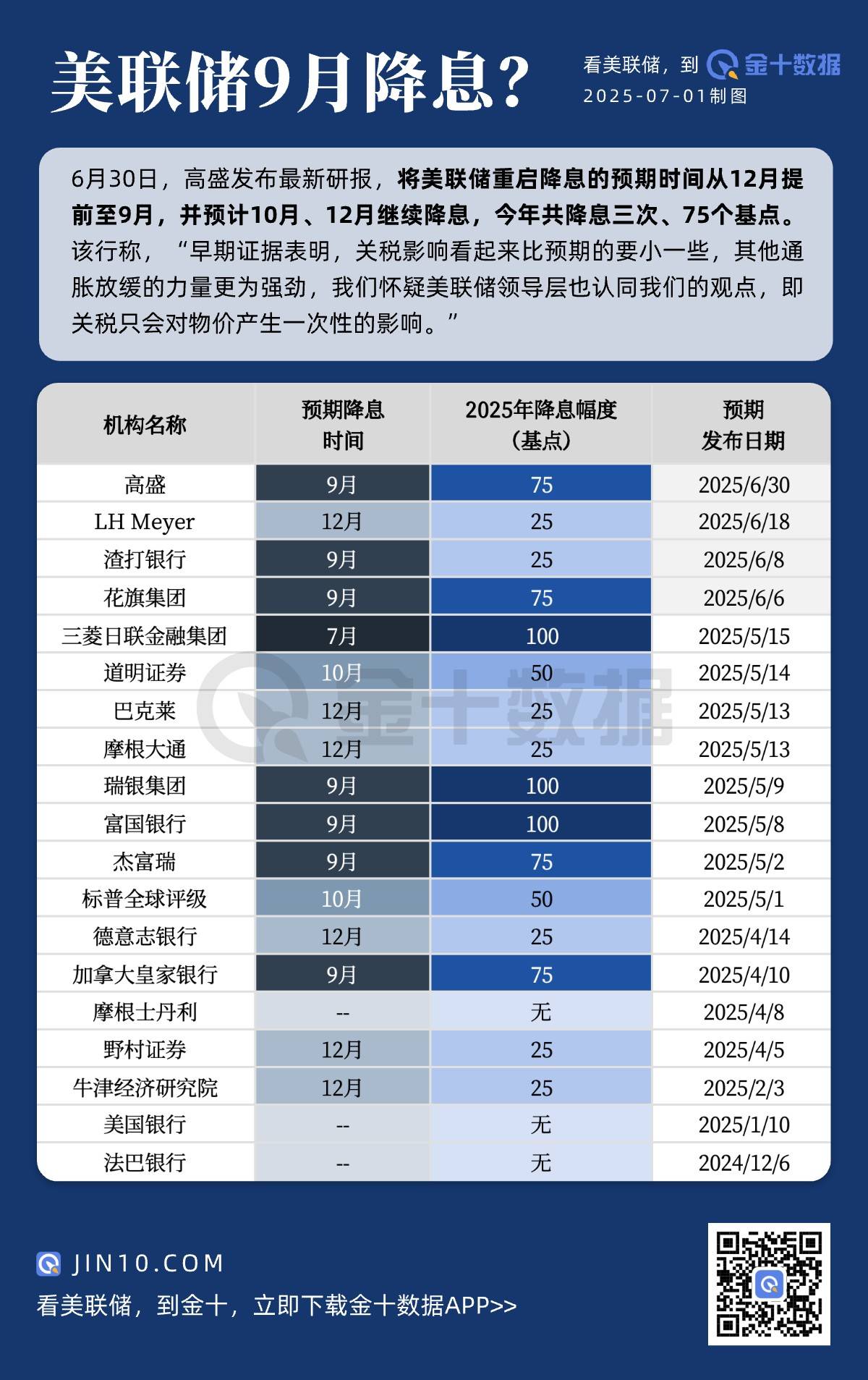 高盛稱美聯儲將提前至9月降息，其他投行怎麼看？