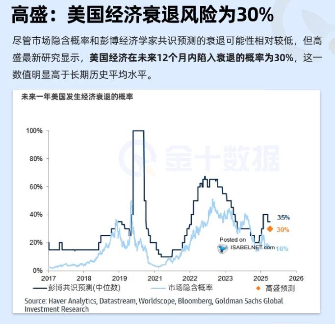 高盛:美國經濟衰退風險爲30%