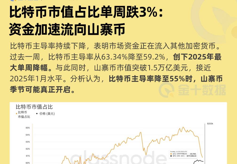 比特幣市值佔比單週跌3%：資金加速流向山寨幣