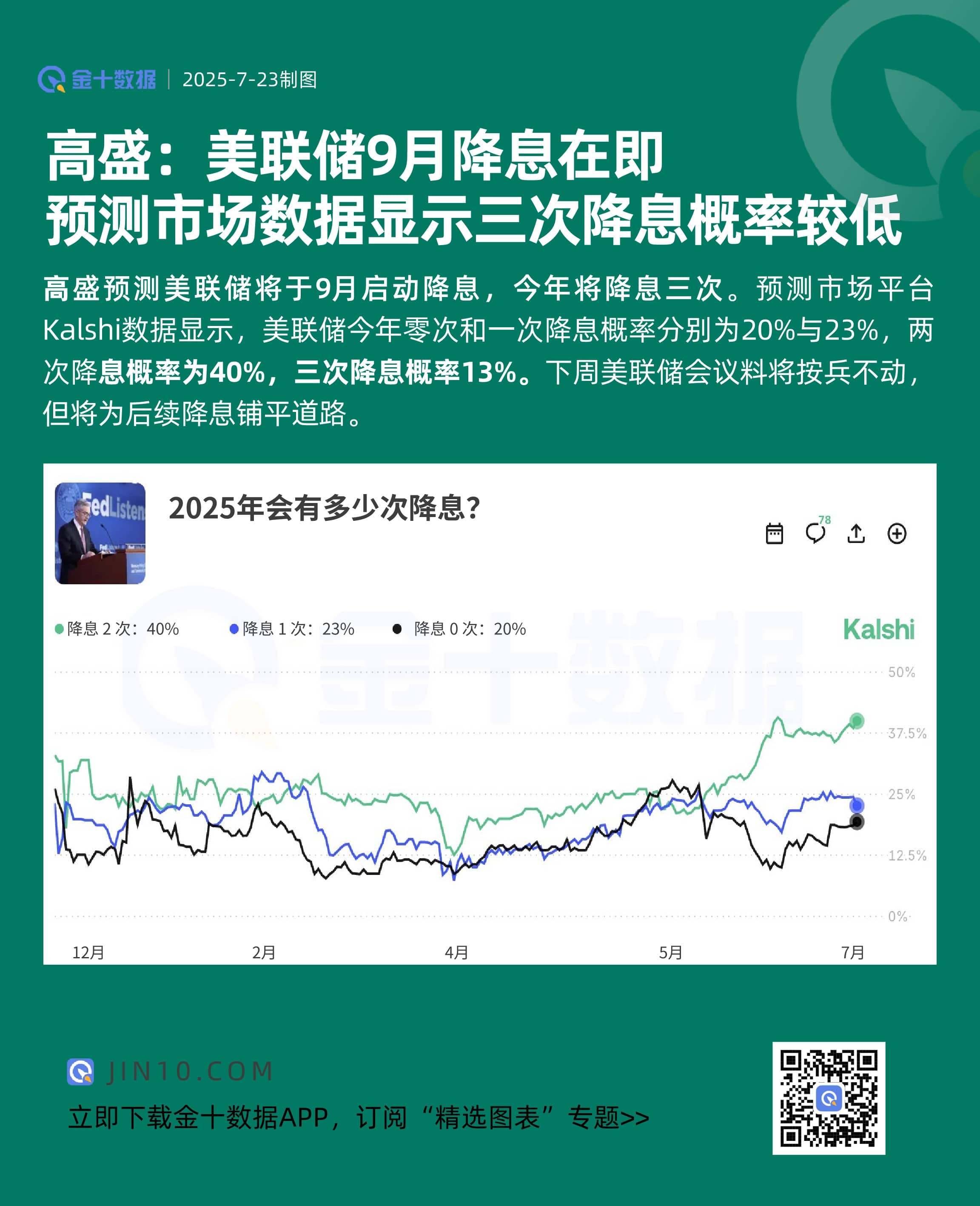 高盛：美聯儲9月降息在即 預測市場數據顯示三次降息概率較低圖片1