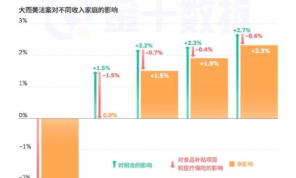 大而美法案爲什麼是“劫貧濟富”?