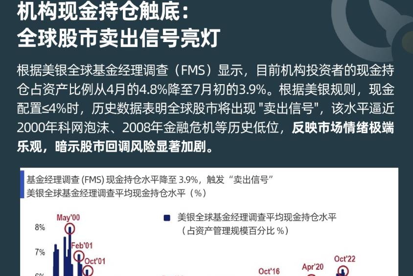 機構現金持倉觸底:全球股市賣出信號亮燈