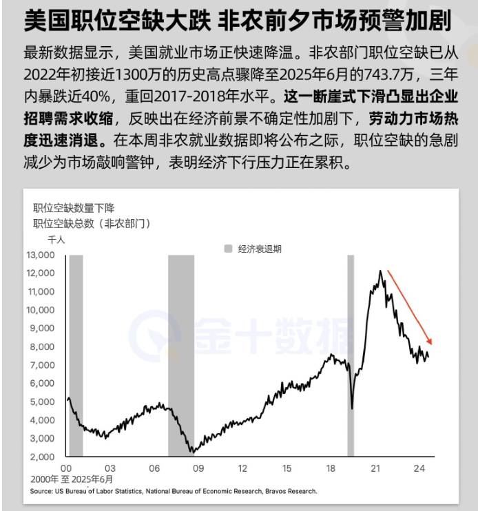 美國職位空缺大跌 非農前夕市場預警加劇