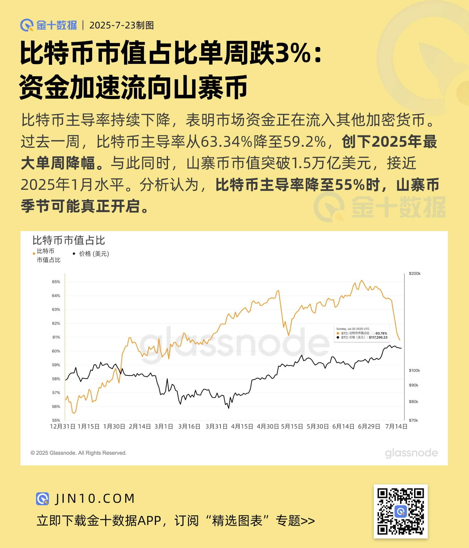 比特幣市值佔比單週跌3%：資金加速流向山寨幣圖片1