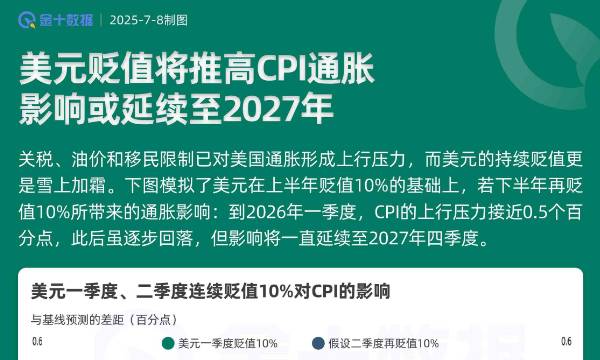 美元貶值將推高CPI通脹,影響或延續至2027年