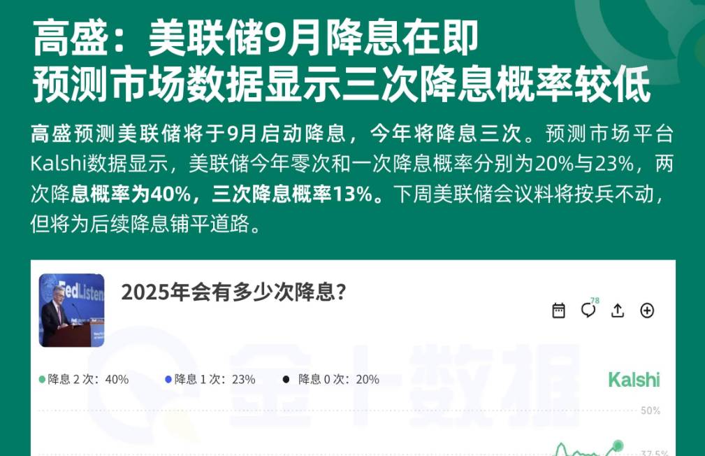 高盛：美聯儲9月降息在即 預測市場數據顯示三次降息概率較低