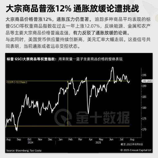 大宗商品普漲12% 通脹放緩論遭挑戰