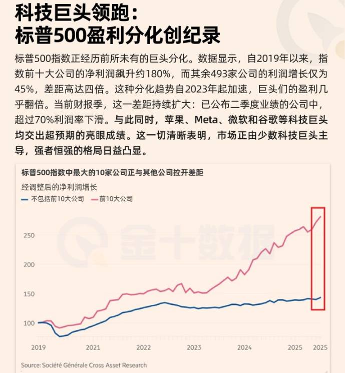 科技巨頭領跑：標普500盈利分化創紀錄