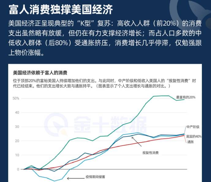 富人消費獨撐美國經濟