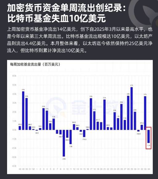 加密貨幣資金單週流出創紀錄:比特幣基金失血10億美元