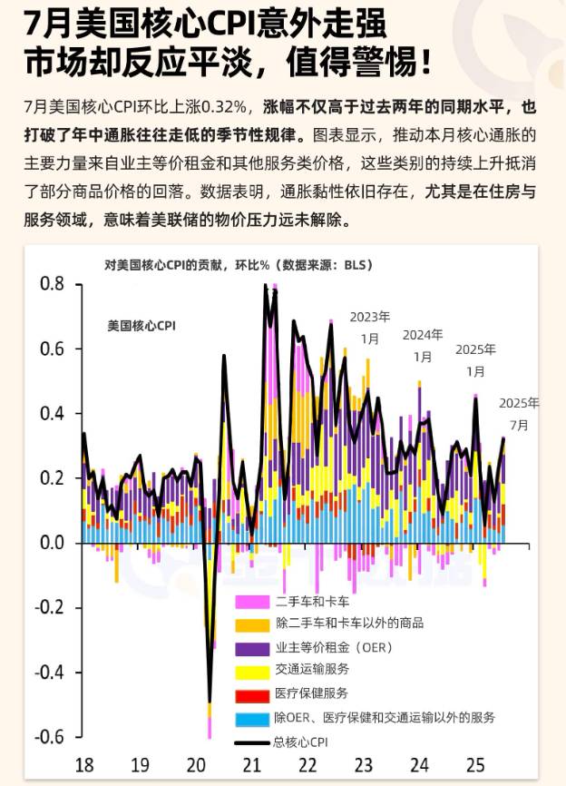 7月美國核心CPI意外走強，市場卻反應平淡，值得警惕！