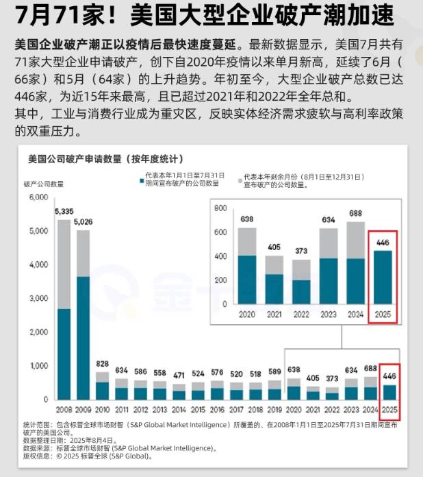 7月71家!美國大型企業破產潮加速