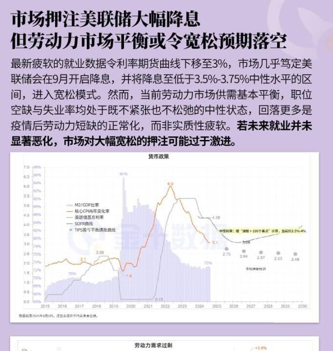 市場押注美聯儲大幅降息 但勞動力市場平衡或令寬鬆預期落空