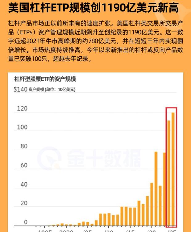 槓桿產品市場快速擴張,ETP規模創新高