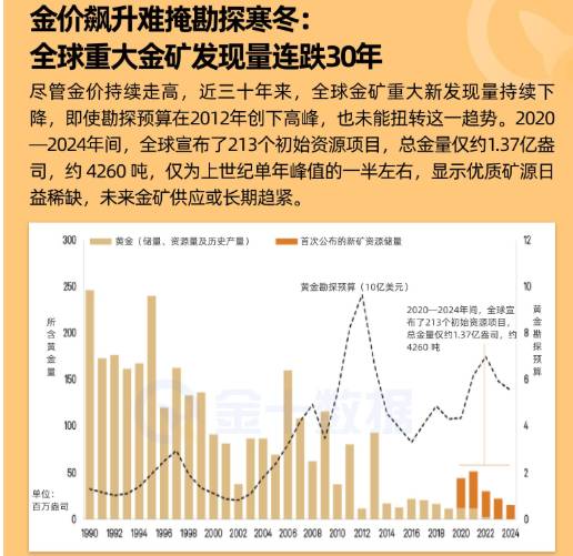 金價飆升難掩勘探寒冬：全球重大金礦發現量連跌30年