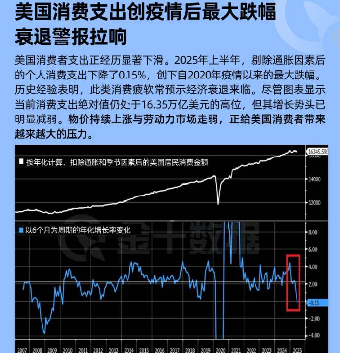 美國消費支出創疫情後最大跌幅 衰退警報拉響