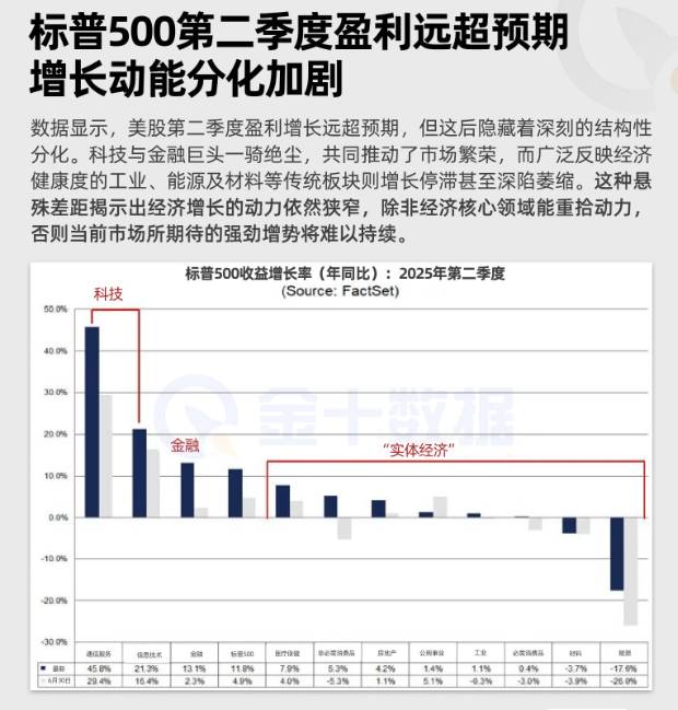 標普500第二季度盈利遠超預期 增長動能分化加劇