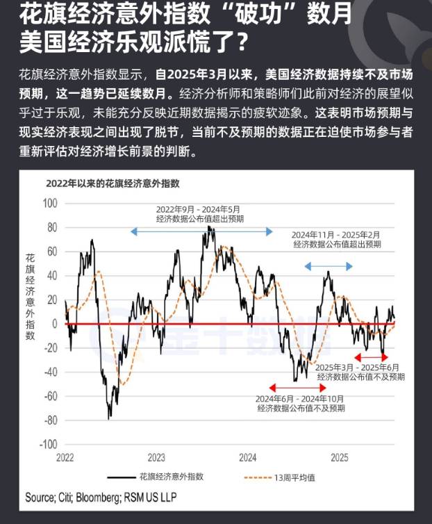 花旗經濟意外指數“破功”數月 美國經濟樂觀派慌亂?