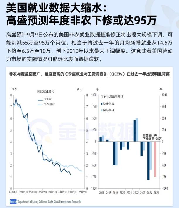 美國就業數據大縮水？高盛預測年度非農下修或達95萬