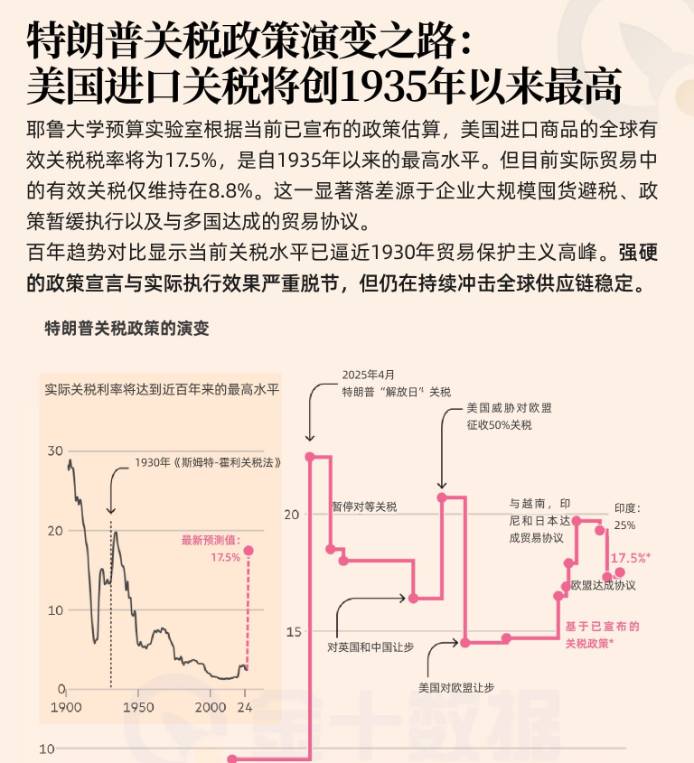 特朗普關稅演變之路:美國關稅將創1935年以來最高