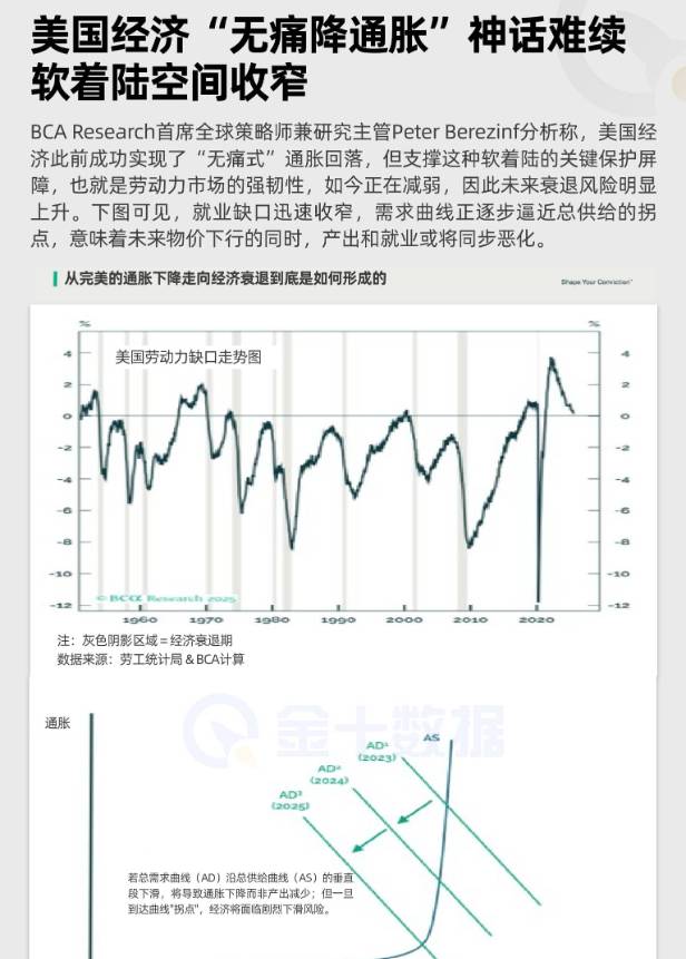 美國經濟“無痛降通脹”神話難續 軟著陸空間收窄