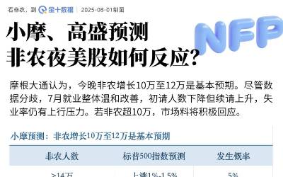 小摩、高盛預測：非農夜市場將如何反應？