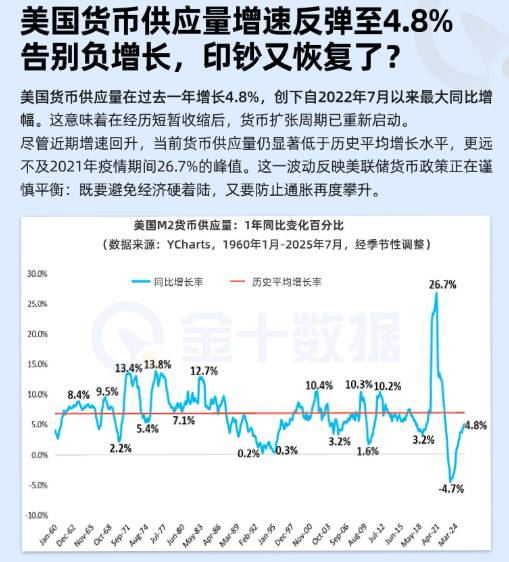 美國貨幣供應量增速反彈至4.8%,印鈔又恢復了?