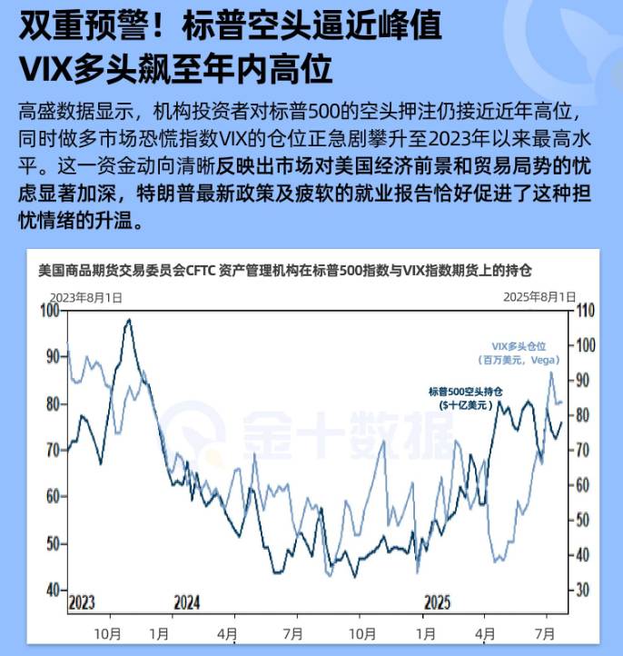 雙重預警！標普空頭逼近峯值 VIX多頭飆至年內高位