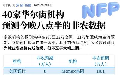 40家華爾街機構預測今晚非農數據