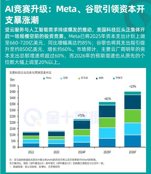 AI競賽升級:Meta、谷歌等引領資本開支暴漲潮