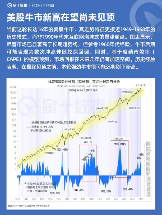 美股牛市新高在望尚未見頂?