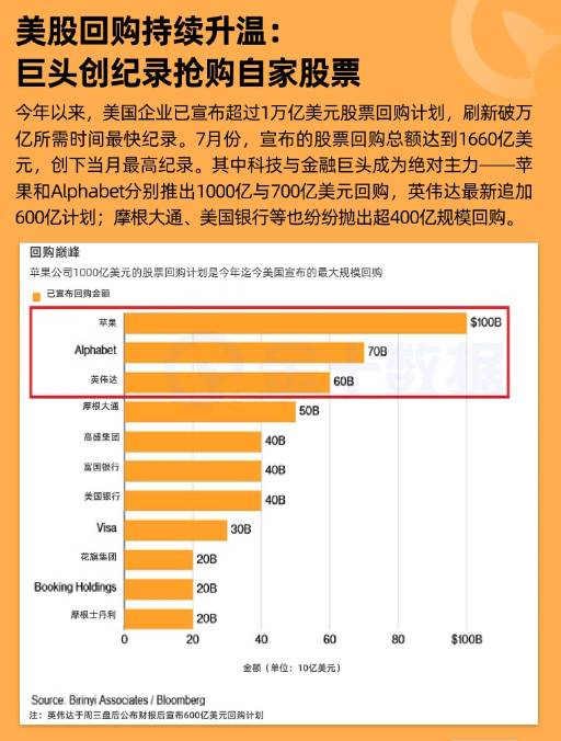 美股回購持續升溫:巨頭創紀錄搶購自家股票