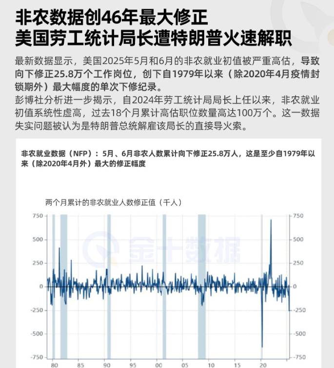 非農數據創46年最大修正 美國勞工統計局長遭特朗普火速解職