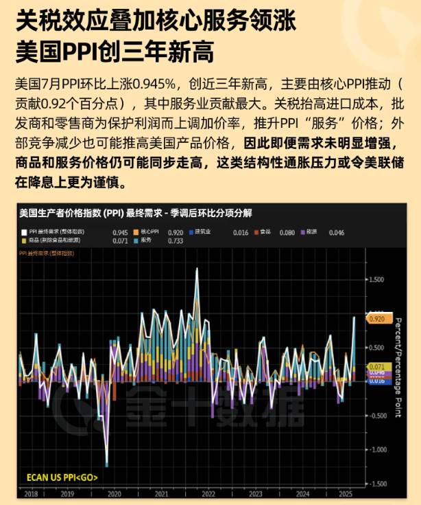 關稅效應疊加核心服務領漲 美國PPI創三年新高
