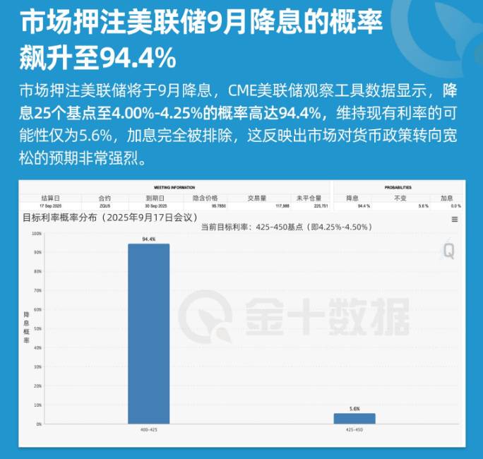 市場押注美聯儲9月降息的概率飆升至94.4%