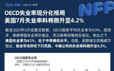 OECD失業率現分化格局 美國7月失業率料將微升至4.2%
