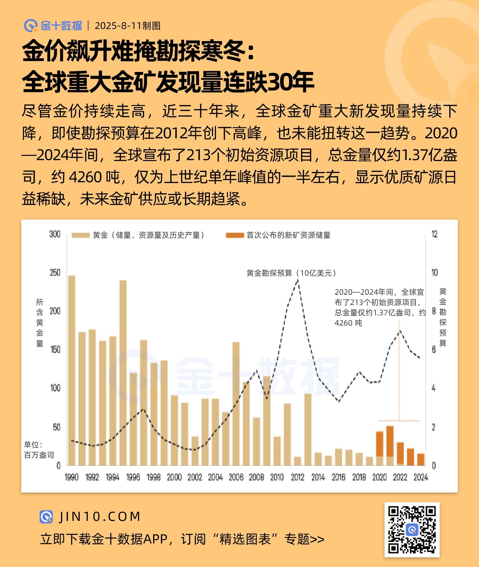 金價飆升難掩勘探寒冬：全球重大金礦發現量連跌30年圖片1