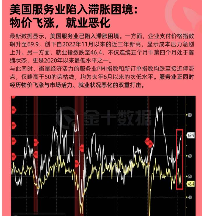 美國服務業陷入滯漲困境:物價飛漲,就業惡化