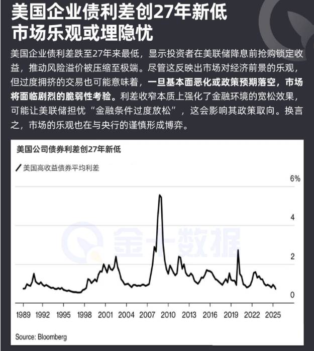 美國企業債利差創27年新低 市場樂觀或埋隱憂