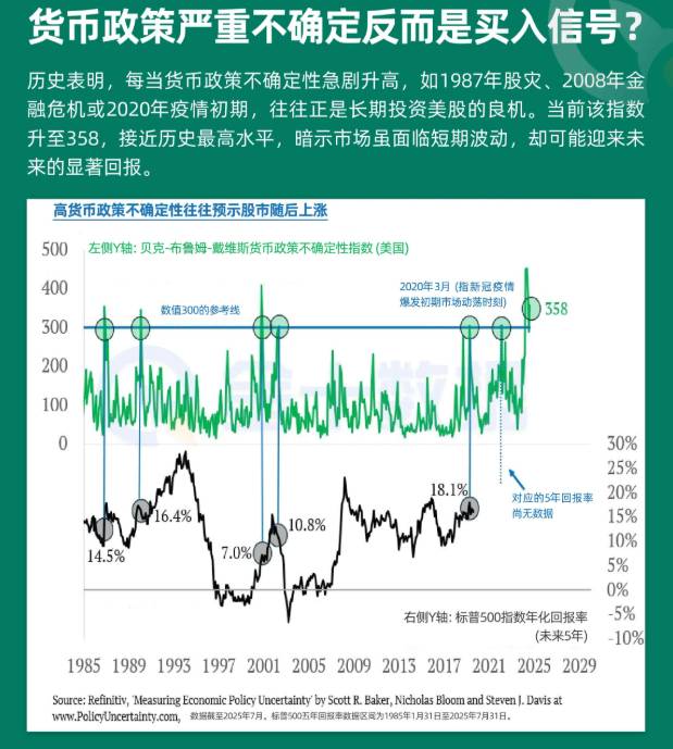 貨幣政策嚴重不確定反而是買入信號?