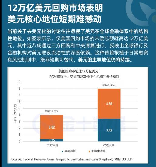 12萬億美元回購市場表明:美元核心地位短期難撼動