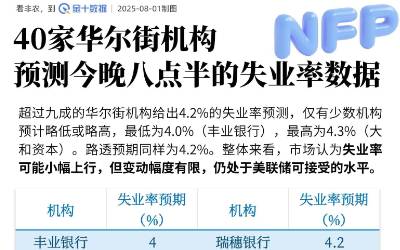 40家華爾街機構預測今晚的失業率數據