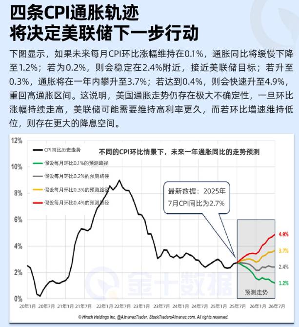 四條CPI通脹軌跡 將決定美聯儲下一步行動