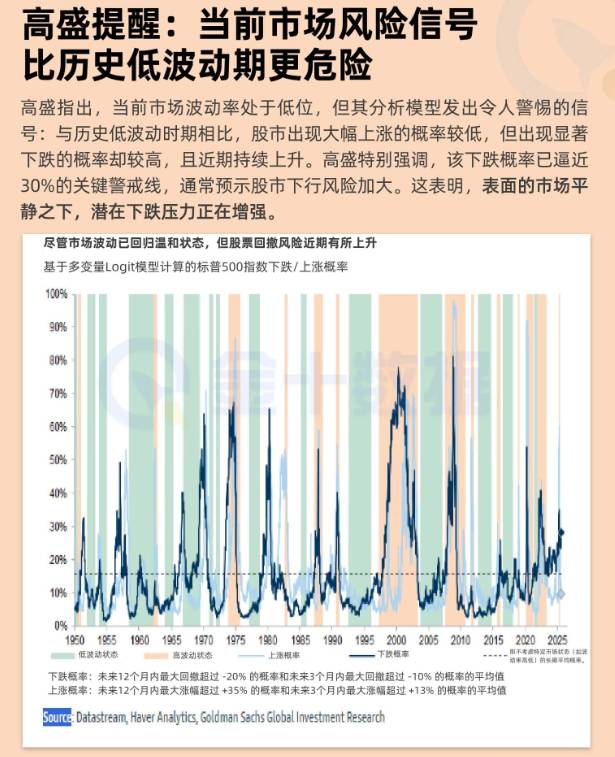 高盛提醒:當前市場風險信號比歷史低波動期更嚴重