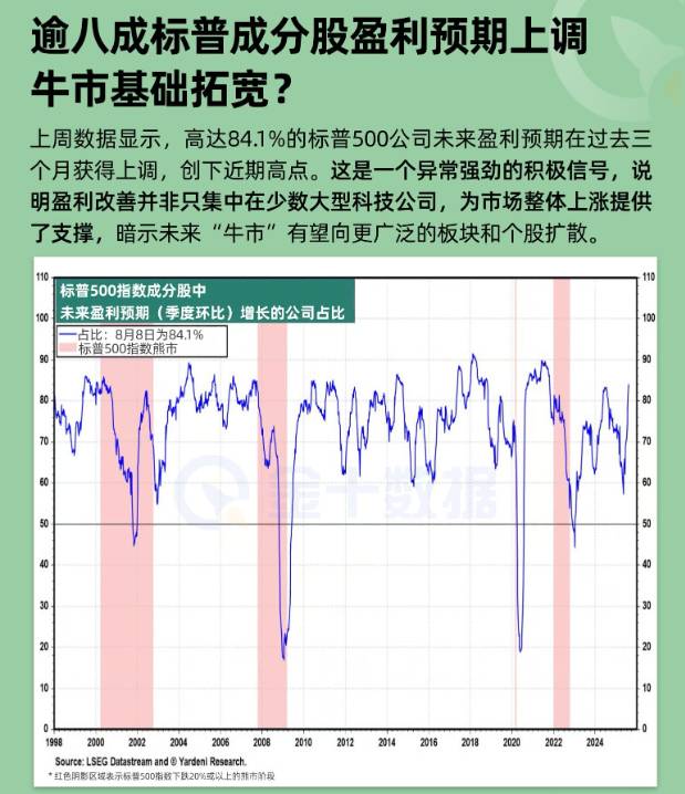 逾八成標普分股盈利預期上調 牛市基礎拓寬？