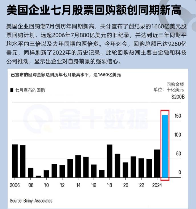 美國企業七月股票回購額創同期新高