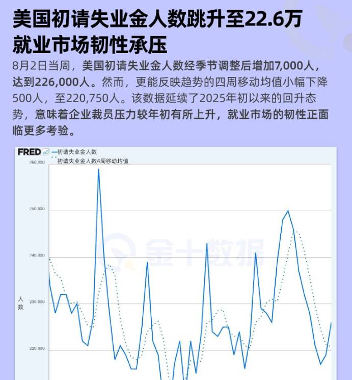 美國初請失業金人數跳升至22.6萬 就業市場韌性承壓