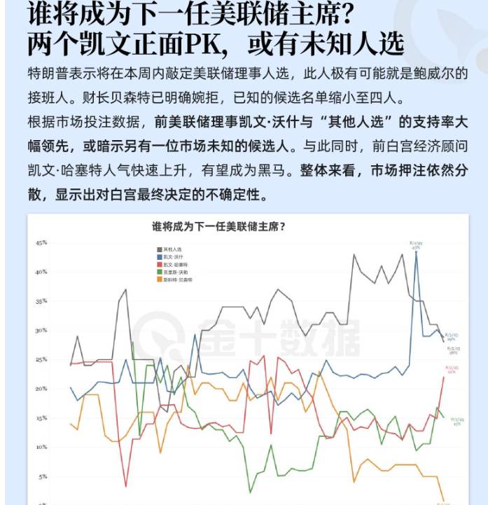 誰將成爲下一任美聯儲主席？兩個凱文正面PK，或有未知人選