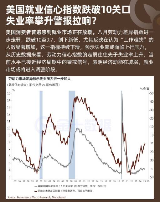 美國就業信心指數跌破10關口,失業率攀升警報拉響?